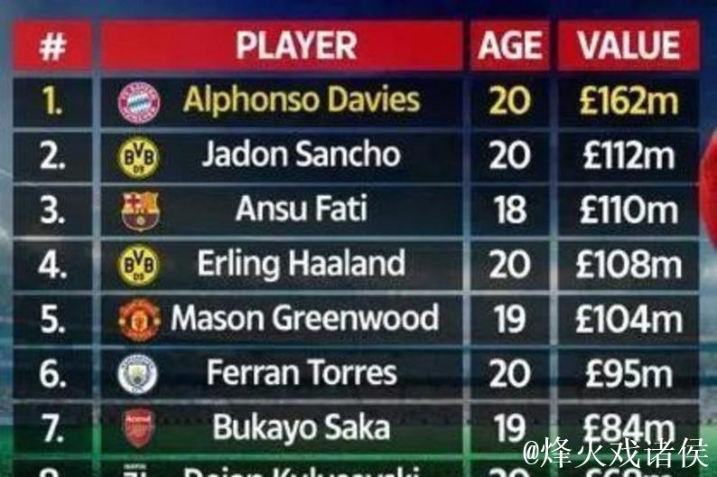 全球中前卫身价榜TOP10：佩德里1.4亿居首，赖斯巴尔韦德并列第2